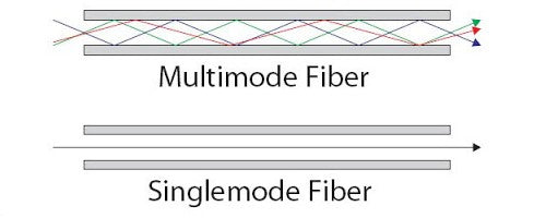 Single-Mode vs. Multimode Fiber Optic Cable: What’s the Difference?