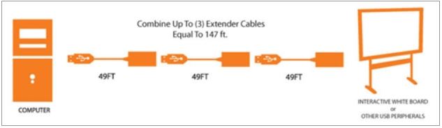 Covid USBA-AF-49ACT Active USB Cable, A Male to A Female, 49ft