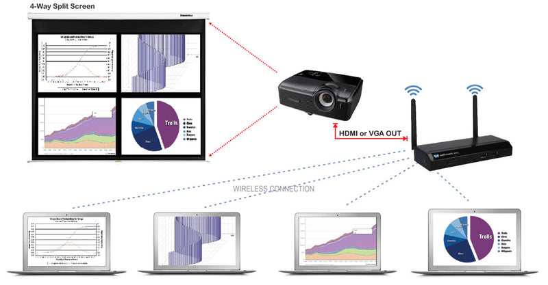 QVS VW-4PHA WePresent WiPG-1500 VGA/HDMI 1080p Wireless Presentation System for Projector/HDTV with Large Touch Screen and Annotation Support